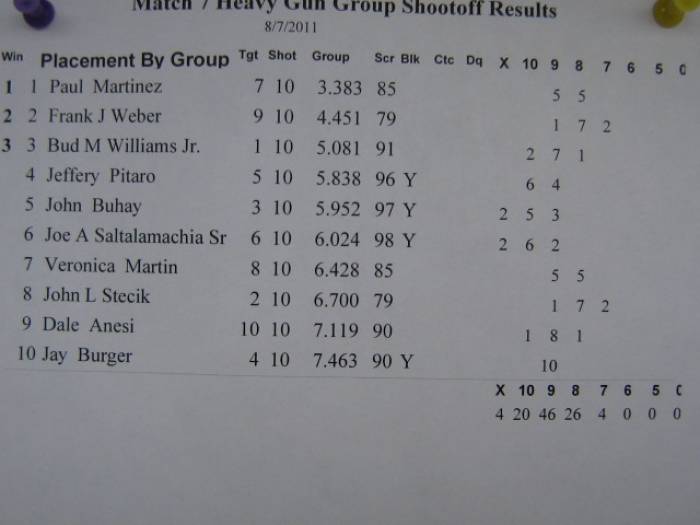 Match 7 group shoot off results